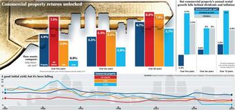 Commercial property: Expect returns of '10pc this year, and next’