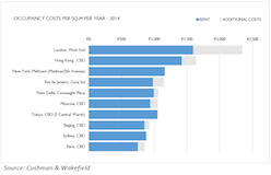 Top 10 Most Expensive Office Markets in the World Revealed